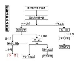 上海商標(biāo)注冊